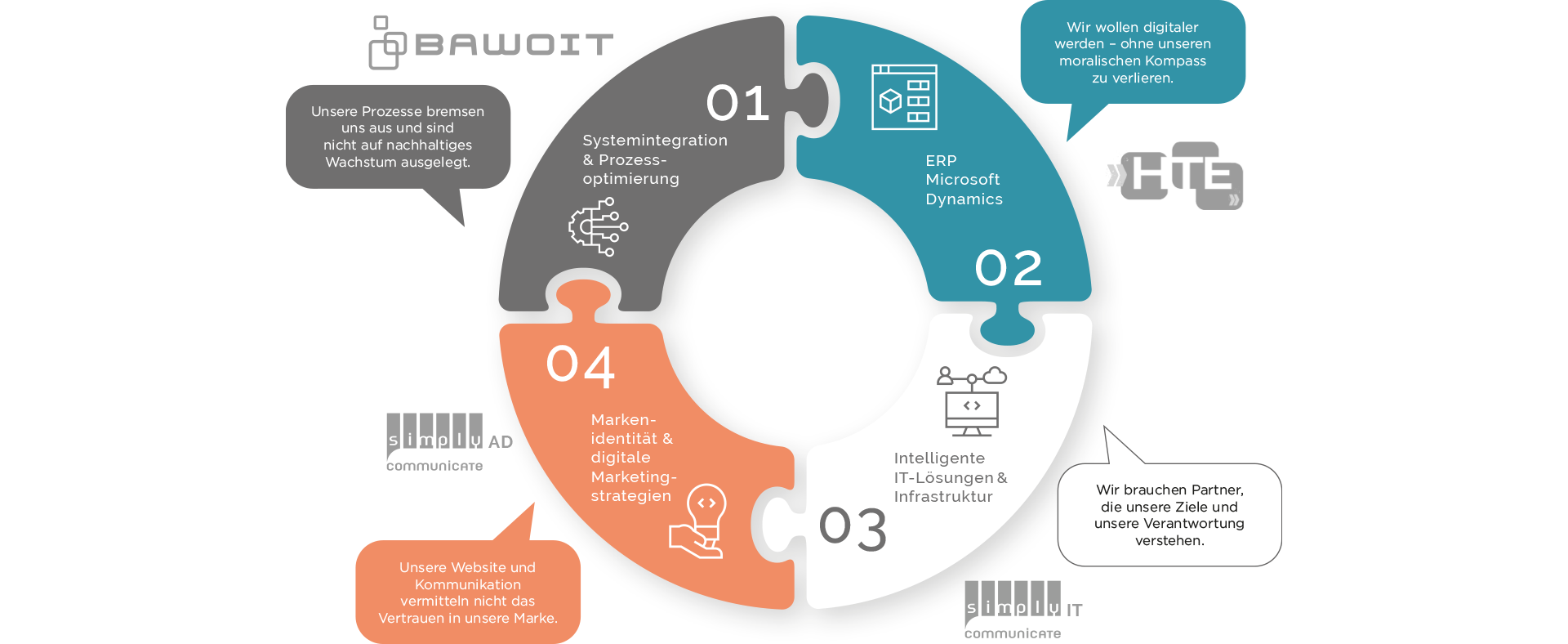 Grafik des SBS Smart Business Solutions Vier-Säulen-Modells mit den Bereichen Digitale Transformation und Prozessoptimierung, Warenwirtschaftssystem Microsoft Dynamics, intelligente IT-Lösungen und Infrastruktur sowie Markenidentität und kreative Marketingstrategien zur Optimierung von Unternehmensprozessen.